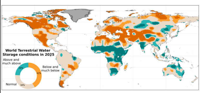 World map showing projected terrestrial water storage in 2025: areas above normal in teal, below normal in orange, and normal in beige; includes a pie chart summarizing percentages.