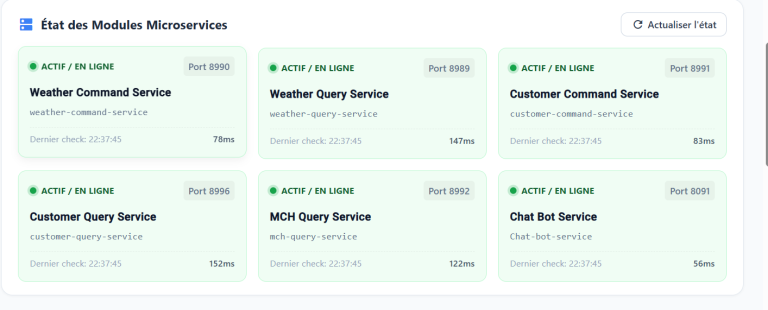 Dashboard displaying the status of six microservices, all showing as active and online with their respective port numbers, service names, and response times.