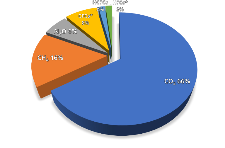 A pie chart showing the percentage of greenhouse gases: CO2 at 66%, CH4 at 16%, N2O at 6%, CFCs at 8%, HCFCs at 2%, and HFCs at 2%.