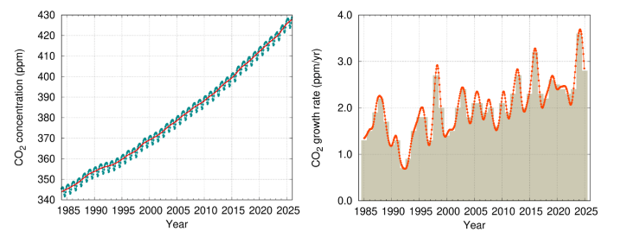 Two line graphs showing CO2 concentration in ppm and CO2 growth rate in ppm/yr from 1985 to 2025.