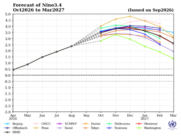 Evolution of Niño 3.4 anomalies from September 2026 initial conditions Line graph showing multiple model forecasts for the Nino3.4 index from October 2026 to March 2027, with data plotted against a temperature anomaly scale.