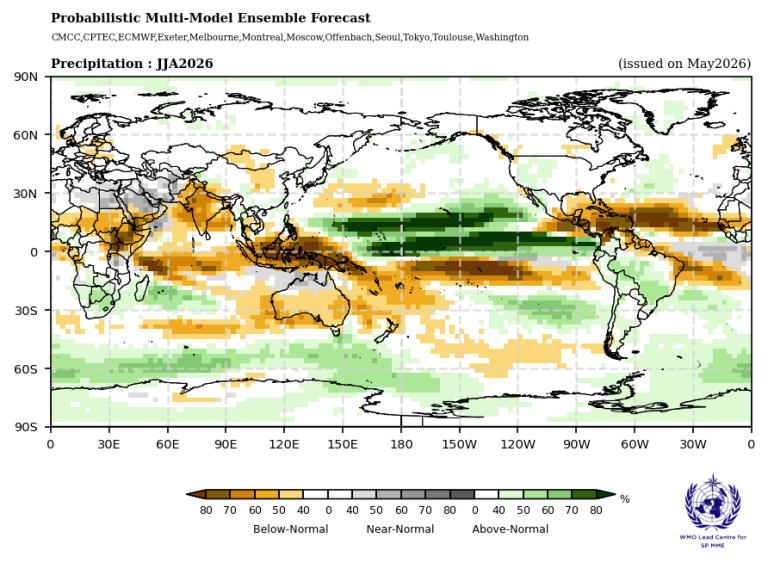Global map showing a probabilistic precipitation forecast for June-August 2026, with a color scale indicating probabilities of below-normal, near-normal, and above-normal conditions.