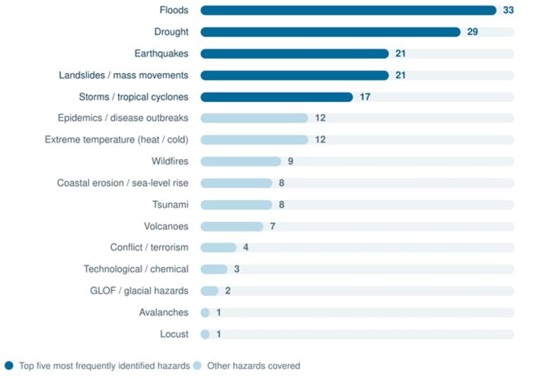 Horizontal bar chart showing the frequency of natural hazards. Floods, drought, earthquakes, landslides, and storms are the top five, ranging from 33 down to 17 occurrences.