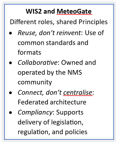 Infographic titled “WIS2 and MeteoGate: Different roles, shared Principles” listing four core principles: Reuse, Collaborative, Connect, and Compliancy, with brief explanations for each.