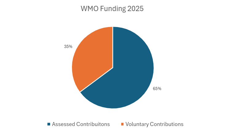 Pie chart titled “WMO Funding 2025” showing 65% Assessed Contributions and 35% Voluntary Contributions.