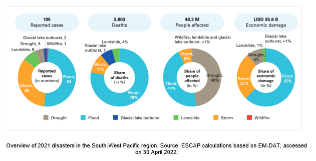 2021 disasters in the South-West Pacific. Source: ESCAP calculations based on EM-DAT