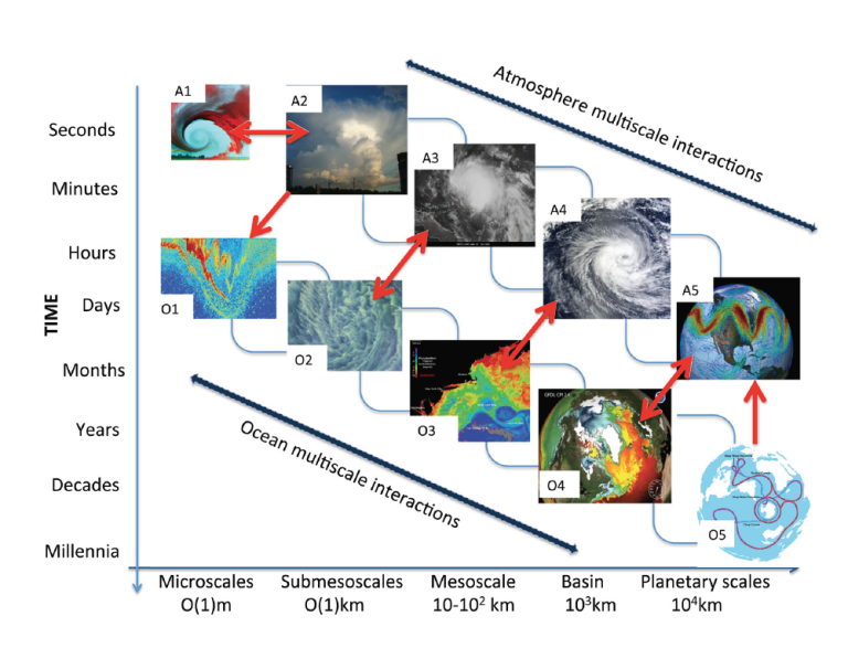 Science Directions in a Post COP21 World of Transient Climate Change: Enabling Regional to Local Predictions in Support of Reliable Climate Information