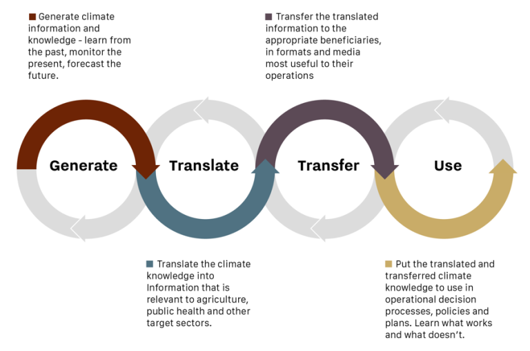 The Four Pillars of Climate Services: generation, translation, transfer and use