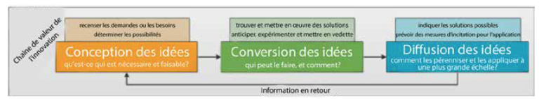 Figure 1. Chaîne de valeur de l'innovation