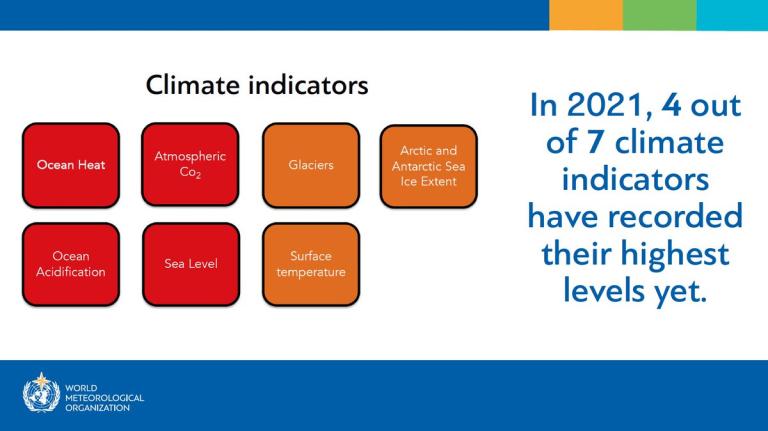 Climate Indicators break new records in 2021
