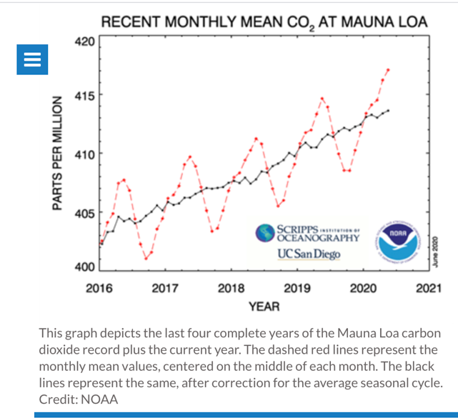 Recent Monthly mean co2 at mauna loa