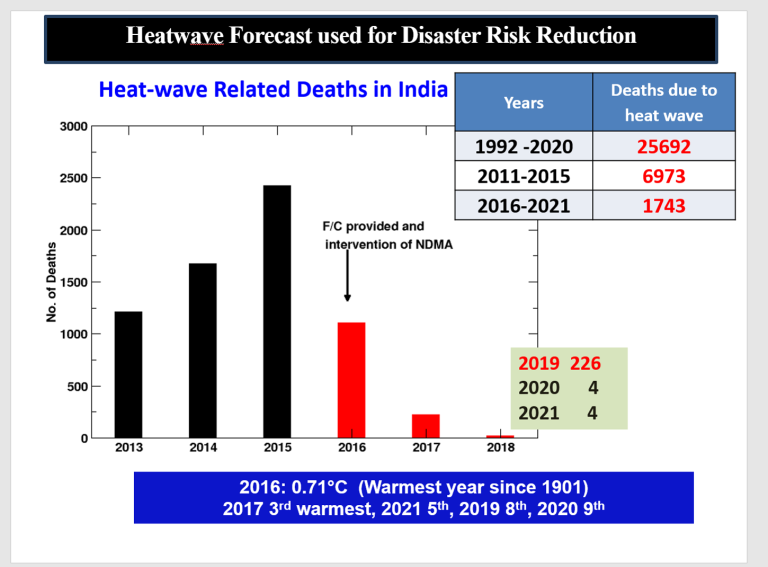 India saves lives with heat-health action plans