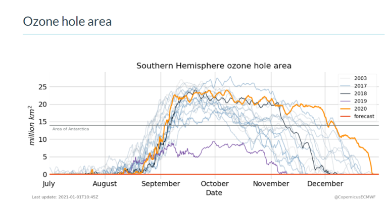 2020 Ozone hole area from CAMS ECMWF 