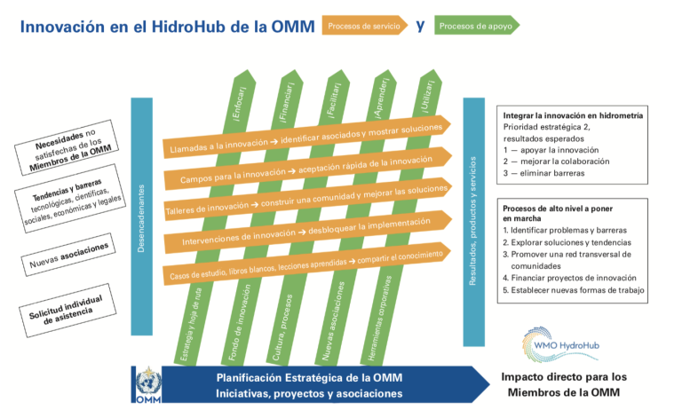 Diagrama del proceso HydroHub de la OMM