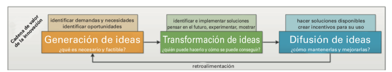 Figura 1. Cadena de valor de la innovación