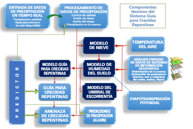Componentes técnicos del Sistema Guía para Crecidas Repentinas.
