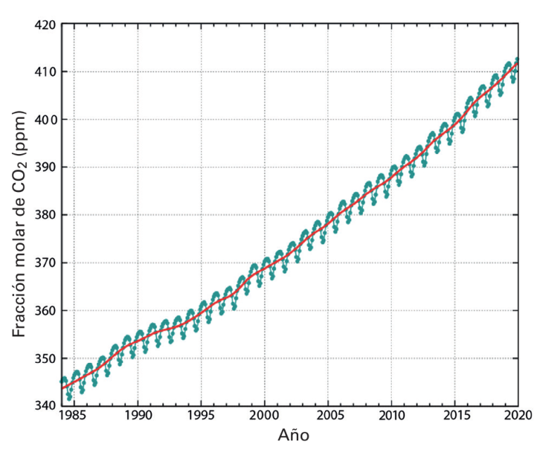 Fracción molar de CO2 