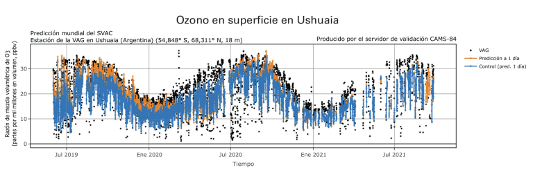 Ozone en superficie en Ushuaia