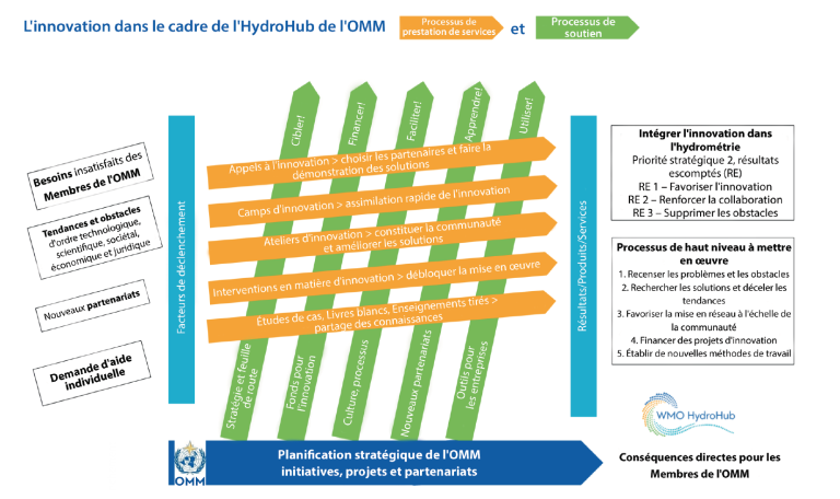 The WMO HydroHub process diagram