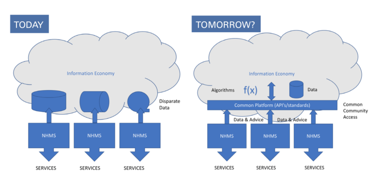 Data of disparate approaches into the internet, Today and Tomorrow