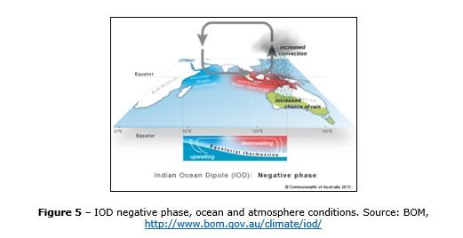 IOD negative phase, ocean and atmosphere conditions