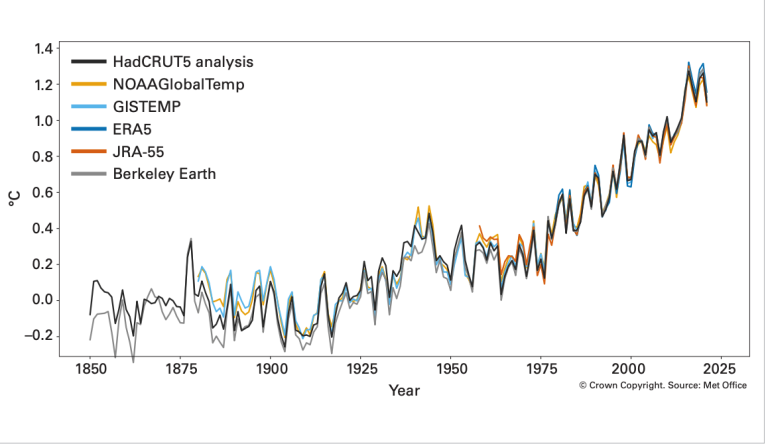 Global annual mean temperature difference