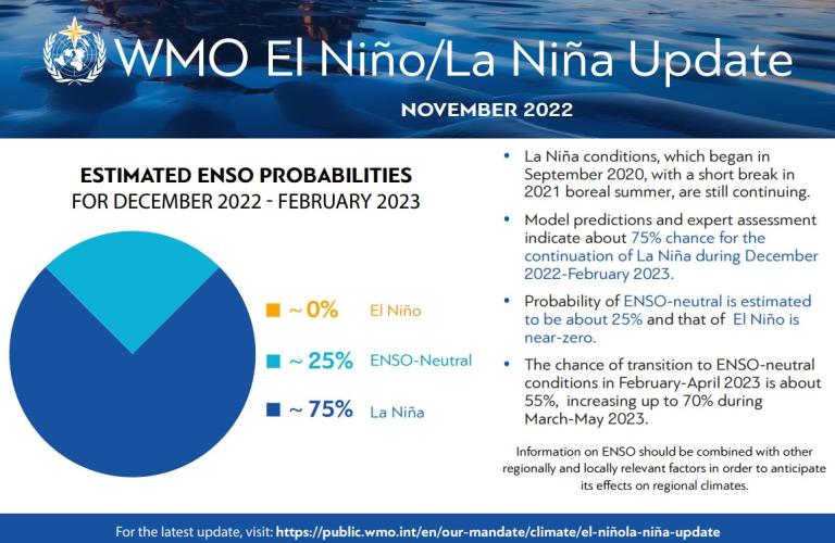 La Niña - November 22
