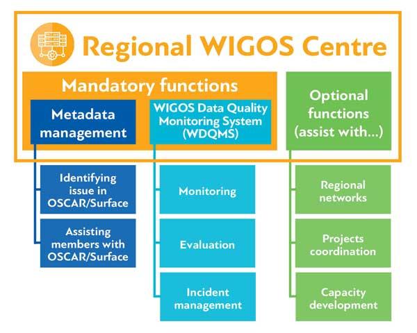 Guidance for Regional WIGOS Centres