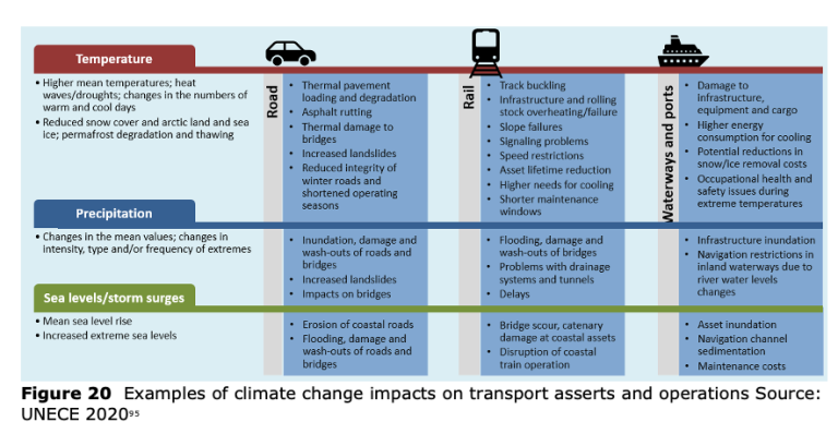 ex of climate change impacts on transport asserts and operations