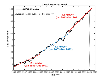 Global mean sea level evolution 