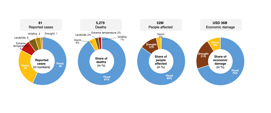 Climate change impacts increase in Asia