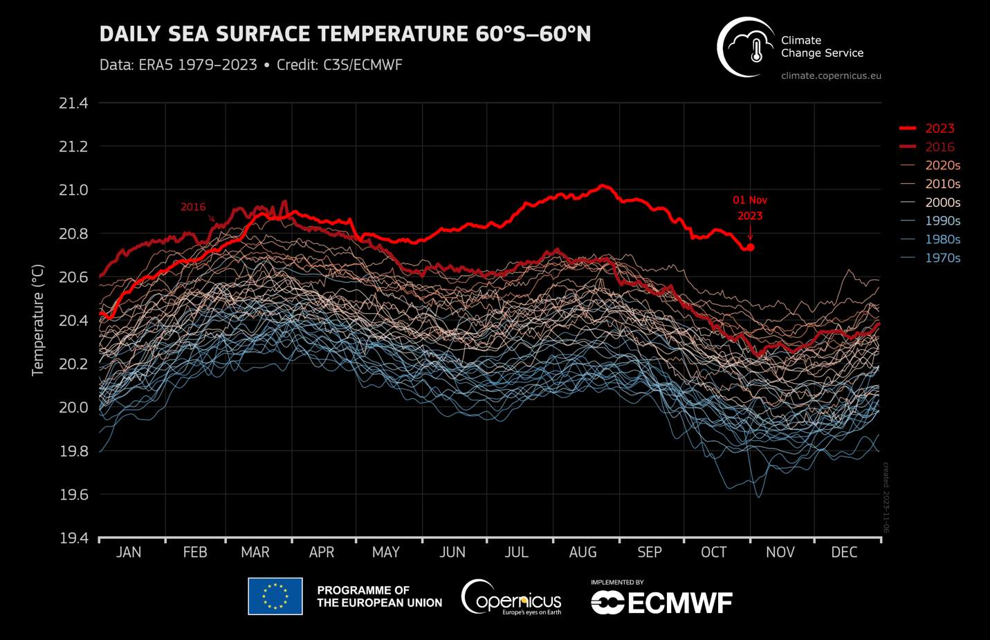 World Had Warmest October On Record