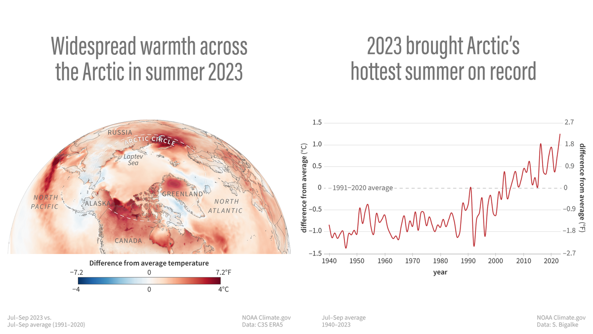 Arctic Report Card Documents Evidence Of Accelerating Climate Change