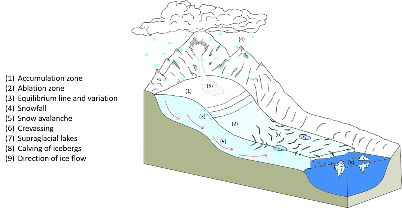 Glaciers and Ice Caps