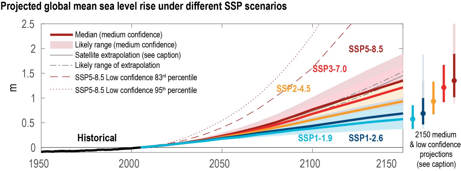 Future Sea-level Rise Is Certain, but the Amount and Speed Are Uncertain