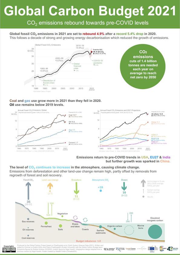 COP26: 10 New Insights in Climate Science and Global Carbon Budget