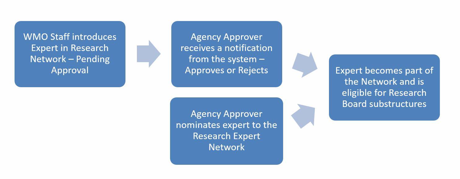 Research Expert Network
