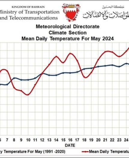 A line graph from Bahrain's Ministry of Transportation and Telecommunications compares mean daily temperatures for May 1991-2020 and May 2024, showing a rise in 2024 temperatures.