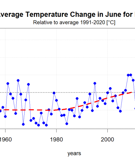 Line graph showing average temperature changes in June for Israel from 1950 to 2020. Blue dots indicate temperature anomalies, with a dashed red trend line showing an overall increase over time.