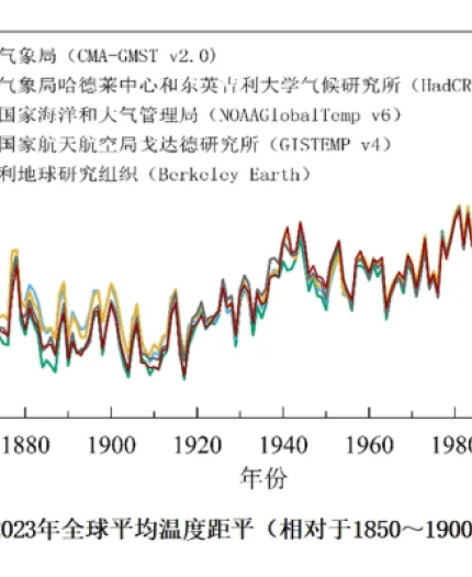 Graph displaying global average temperature anomalies from 1850 to 2023. Data from multiple sources show a rising trend, indicating increasing temperatures over time.