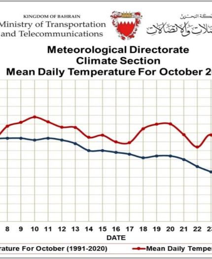 Line graph showing mean daily temperatures in Bahrain for October 2024 (red), compared with 1991-2020 average (blue). The 2024 temperatures start higher and decline steadily, meeting the average at month's end.