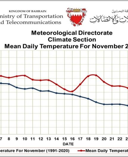 Line chart comparing mean daily temperatures in November 2024 (red) to historical data from 1991-2020 (blue) in Bahrain. The 2024 line shows higher temperatures overall.