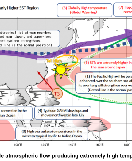 Diagram illustrating large-scale atmospheric flow causing high July temperatures. Features Pacific High, SSTs effects, jet stream, and tropospheric influences, with annotations and color-coded areas.