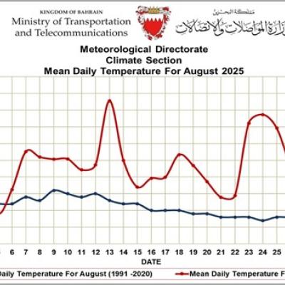 Line graph showing mean daily temperatures in Bahrain for August 2025 compared to the 1991–2020 average, with 2025 temperatures generally higher and more variable.