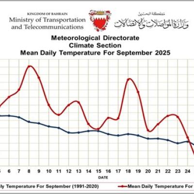 Line graph comparing mean daily temperatures for September 2025 and the 1991-2020 average in Bahrain, showing 2025 temperatures fluctuating above the historical mean.