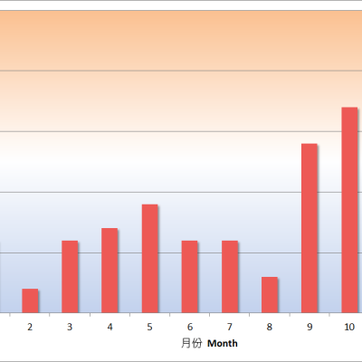 Bar graph showing monthly mean temperature anomalies (°C) from January to December, with the highest anomaly in December and lowest near zero in February and March. Labels are in Chinese and English.