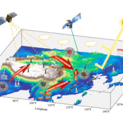 3D map showing satellite data collection over a geographic region, with arrows indicating data flow, weather patterns, and sunlight impact on the area.