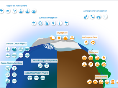 Diagram showing components of Earth's systems, including atmosphere, cryosphere, anthroposphere, biosphere, hydrosphere, and ocean layers, each labeled with related scientific disciplines.